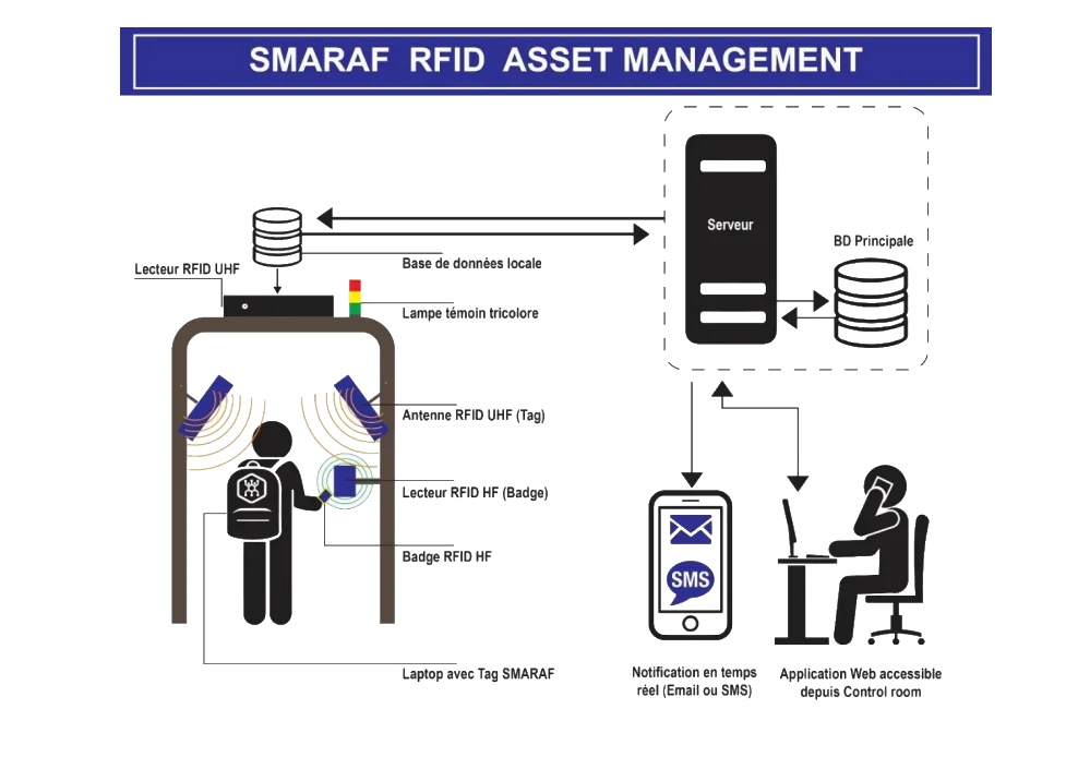 Asset checking portal interface