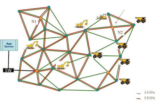 Mesh network concept linking fixed and mobile nodes