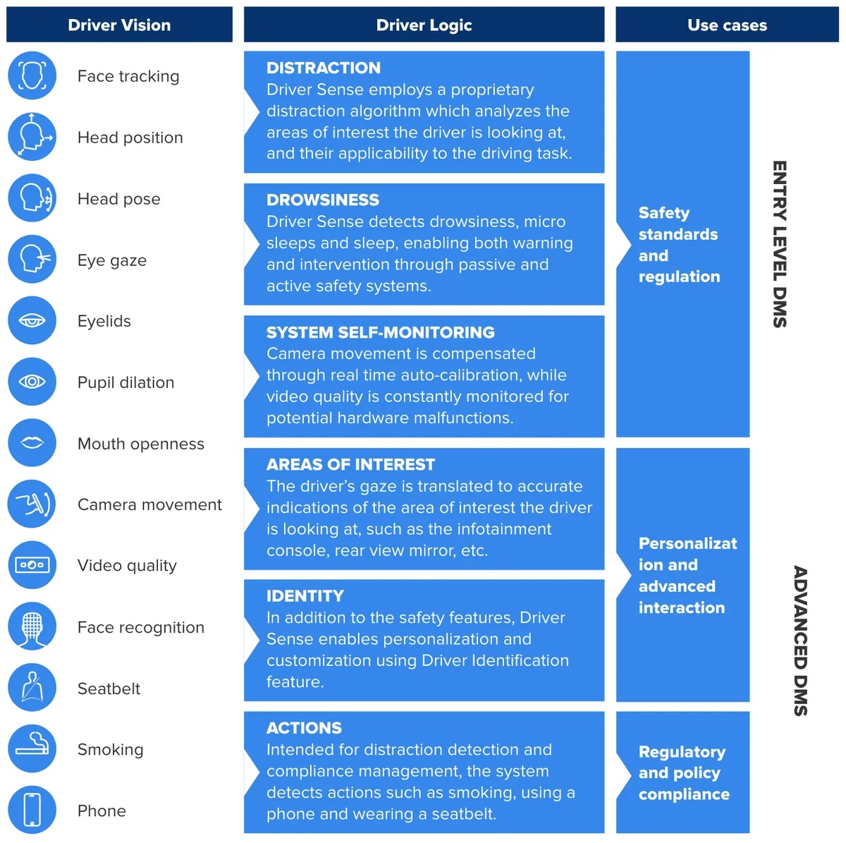 Driver vision, driver logic and use cases of the monitoring system