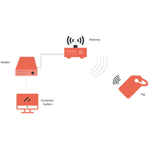 RFID tag and reader